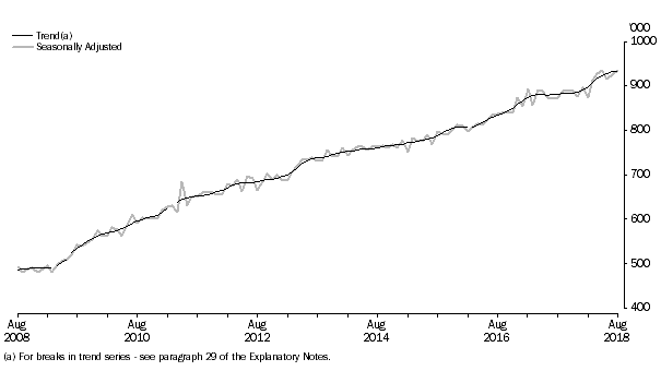 SHORT-TERM RESIDENT RETURNS, Australia