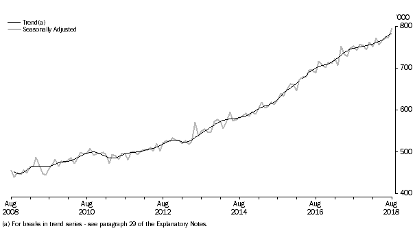 SHORT-TERM VISITOR ARRIVALS, Australia