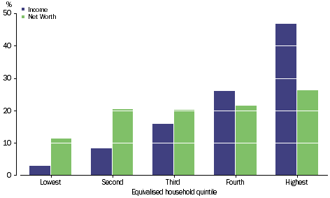 Graph: COMPENSATION OF EMPLOYEES - Percentage share of total - Equivalised household quintile