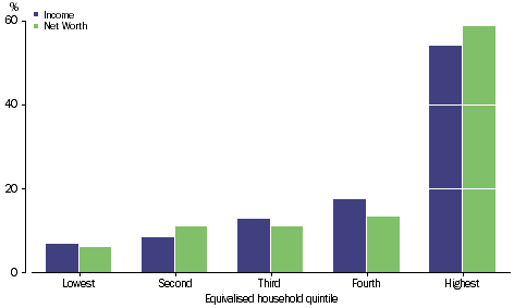 Graph: GROSS MIXED INCOME - Percentage share of total - Equivalised household quintile