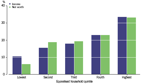 Graph: GROSS OPERATING SURPLUS - DWELLINGS OWNED BY PERSONS - Percentage share of total - Equivalised household quintile