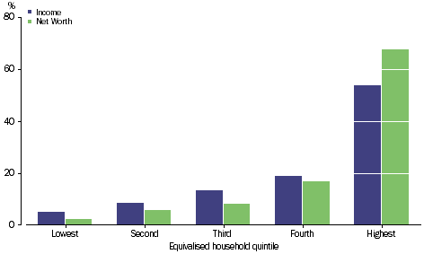 Graph: PROPERTY INCOME RECEIVABLE - Percentage share of total - Equivalised household quintile