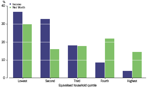 Graph: SOCIAL ASSISTANCE BENEFITS - Percentage share of total - Equivalised household quintile