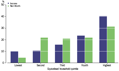 Graph: INTEREST PAYABLE - Percentage share of total - Equivalised household quintile