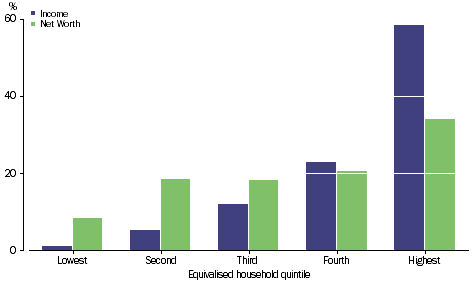 Graph: INCOME TAX PAYABLE -Percentage share of total - Equivalised household quintile