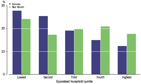 Graph: SOCIAL TRANSFERS IN KIND - Percentage share of total - Equivalised household quintile