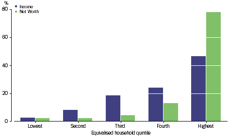 Graph: SUPERANNUATION BENEFITS RECEIVED - Percentage share of total - Equivalised household quintile