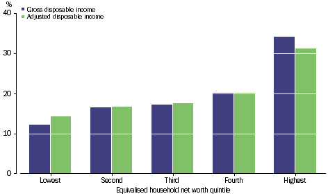 Graph: GROSS & ADJUSTED DISPOSABLE INCOME - Percentage share of total - Equivalised net worth quintile