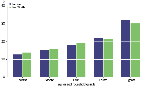 Graph: FINAL CONSUMPTION EXPENDITURE -Percentage share of total - Equivalised household quintile