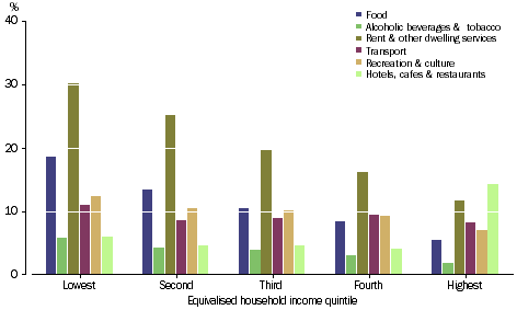 Graph: SELECTED FINAL CONSUMPTION EXPENDITURE - Share of gross disposable income