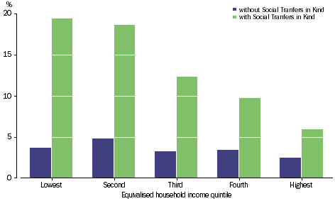 Graph: HEALTH CONSUMPTION - Share of adjusted disposable income, income quintiles