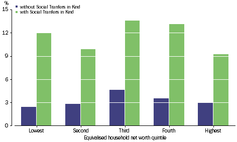 Graph: HEALTH CONSUMPTION - Share of adjusted disposable income, net worth quintiles