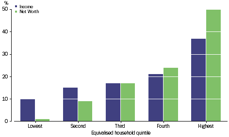 Graph: NON-FINANCIAL ASSETS - DWELLINGS & RESIDENTIAL LAND - Percentage share of total - Equivalised household quintile