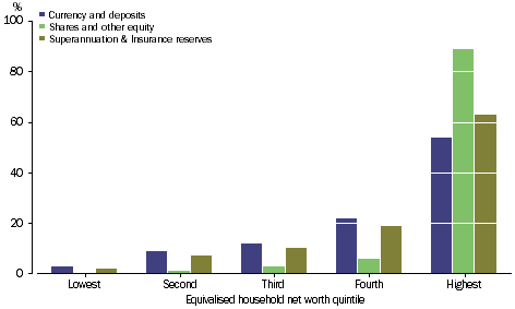 Graph: FINANCIAL ASSETS - Percentage share of total - Equivalised household net worth quintile