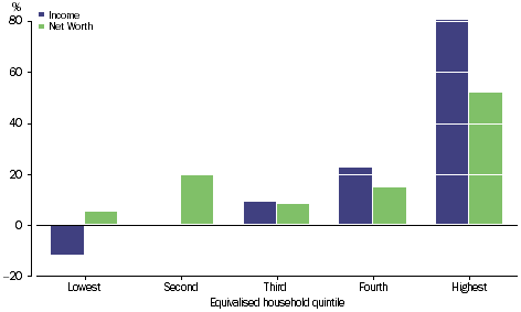 Graph: GROSS SAVINGS - Percentage share of total - Equivalised household quintile