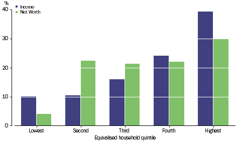 Graph: LIABILITIES - LOANS - Percentage share of total - Equivalised household quintile