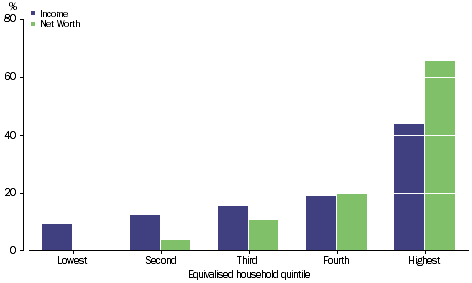 Graph: NET WORTH - Percentage share of total - Equivalised household quintile