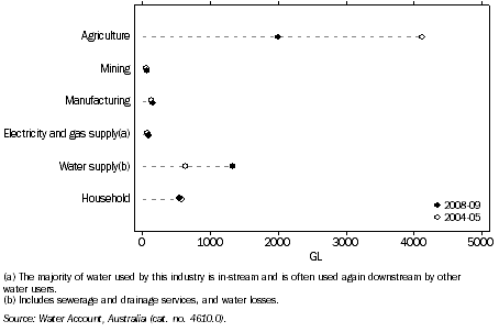 WATER CONSUMPTION, NSW–2004–05 and 2008–09