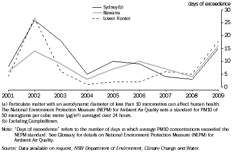 NUMBER OF DAYS THE PARTICULATE CONCENTRATION STANDARD WAS EXCEEDED(a), SELECTED AREAS, NSW