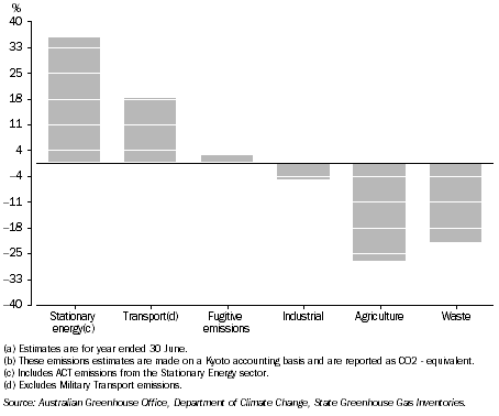 CHANGE IN GREENHOUSE GAS EMISSIONS, By sector, NSW–1990 to 2008(a)(b)