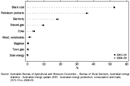 ENERGY CONSUMPTION, By fuel type, NSW and ACT–2003–04 and 2008–09