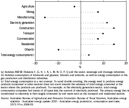 CHANGE IN ENERGY CONSUMPTION, By sector, NSW and ACT–2003–04 to 2008–09