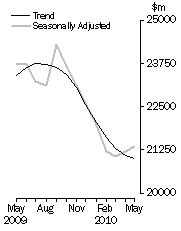 Graph: Value of dwelling commitments, Total dwellings