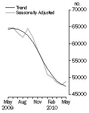 Graph: No. of dwelling commitments, Owner occupied housing