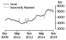 Graph: Value of new residential building