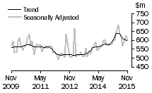 Graph: Value of alterations and additions