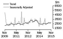 Graph: Value of non-residential building