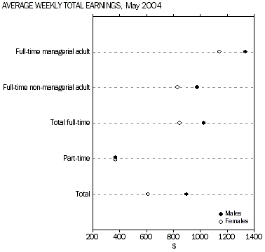 Graph: Average weekly total earnings