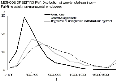 Graph: Methods of setting pay, Distribution