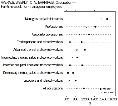 Graph: Average weekly total earnings, Occupation