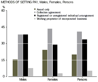 Graph: Methods of setting pay