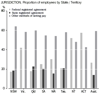 Graph: Methods of setting pay, Jurisdiction