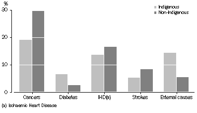 Graph: 6.1 Selected underlying causes of death as proportion of total deaths, By Indigenous status—2007