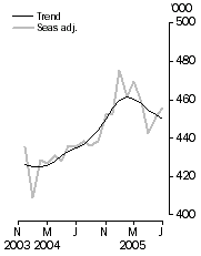 Graph: Visitor arrivals Short-term