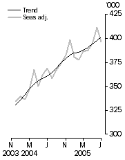 Graph: Resident departures Short-term