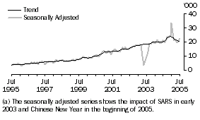 Graph: CHINA, Short-term Visitor Arrivals(a)