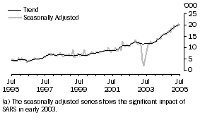 Graph: CHINA, Short-term Resident Departures(a)