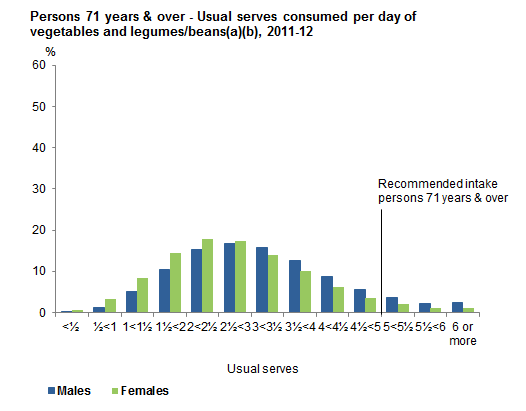 This graph shows the usual serves consumed per day from non-discretionary sources of vegetables and legumes/beans for males and females 71 years and older. Data is based on usual intake from 2011-12 NNPAS.