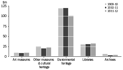 Graph: SA GOVERNMENT HERITAGE EXPENDITURE