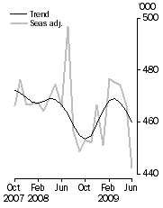 Graph: Visitor arrivals, Short-term