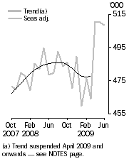 Graph: Resident departures, Short-term