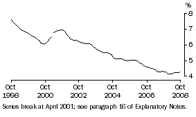 Graph: Unemployment rate