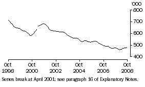 Graph: Unemployed persons