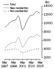 Graph: Value of work done Volume terms Trend estimates