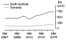 Graph: Value of work done, volume terms, trend estimates for SA & Tas.