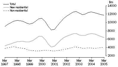 Graph: Value of Work Commenced in Volume Terms Trend